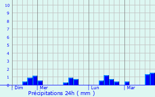 Graphique des précipitations prvues pour Le Grand-Celland