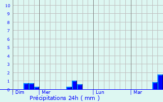 Graphique des précipitations prvues pour Freign
