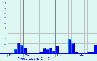 Graphique des précipitations prvues pour Froidchapelle