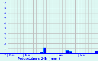 Graphique des précipitations prvues pour Frnouville