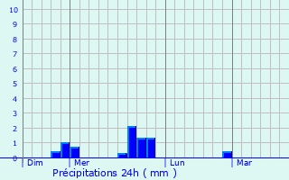 Graphique des précipitations prvues pour Vaulx