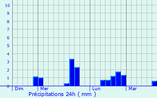 Graphique des précipitations prvues pour Lamotte-Beuvron