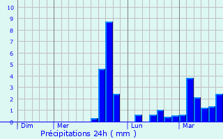 Graphique des précipitations prvues pour Pluvigner