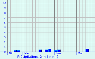 Graphique des précipitations prvues pour Le Trvoux