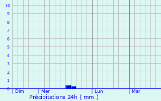 Graphique des précipitations prvues pour Pernes-les-Fontaines