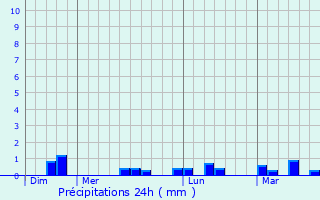 Graphique des précipitations prvues pour Biniville
