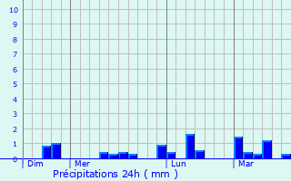 Graphique des précipitations prvues pour Senoville