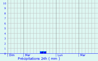 Graphique des précipitations prvues pour Velleron