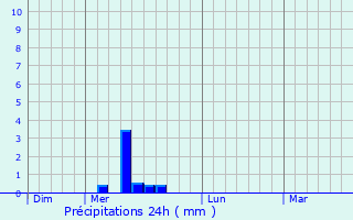 Graphique des précipitations prvues pour Betchat