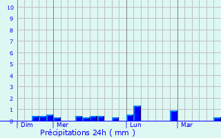 Graphique des précipitations prvues pour Plouzvd