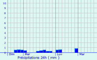 Graphique des précipitations prvues pour Lampaul-Guimiliau