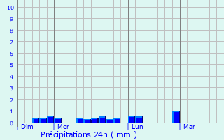 Graphique des précipitations prvues pour Lanneuffret