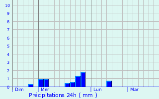 Graphique des précipitations prvues pour Chaux-ls-Passavant