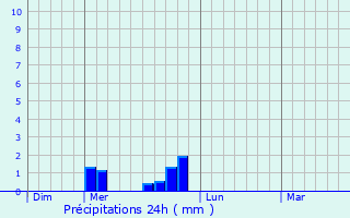 Graphique des précipitations prvues pour Prairie du Chien