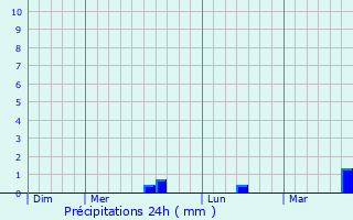 Graphique des précipitations prvues pour Sept-vents