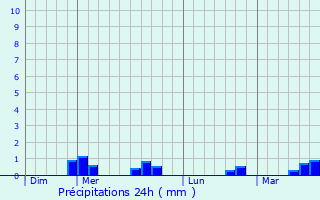 Graphique des précipitations prvues pour Sillery