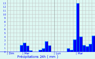 Graphique des précipitations prvues pour Traubach-le-Bas