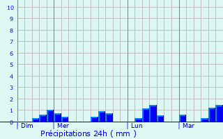 Graphique des précipitations prvues pour Caux