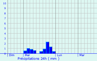 Graphique des précipitations prvues pour Saint-Andol
