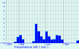 Graphique des précipitations prvues pour Savign-sous-le-Lude