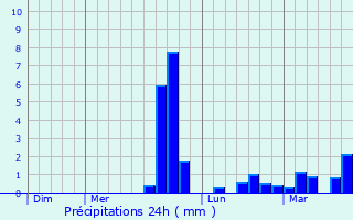 Graphique des précipitations prvues pour Sglien