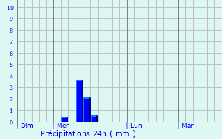 Graphique des précipitations prvues pour Mras