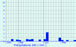 Graphique des précipitations prvues pour Santec