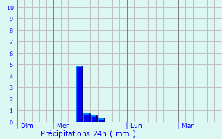 Graphique des précipitations prvues pour Bordes-de-Rivire
