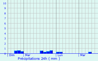 Graphique des précipitations prvues pour Langolen