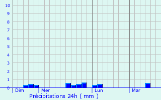Graphique des précipitations prvues pour Melgven