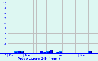 Graphique des précipitations prvues pour La Fort-Fouesnant