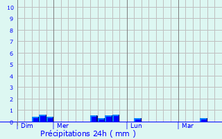 Graphique des précipitations prvues pour Tourch