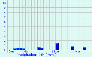 Graphique des précipitations prvues pour Plougat-Moysan