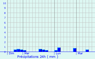 Graphique des précipitations prvues pour Le Clotre-Saint-Thgonnec