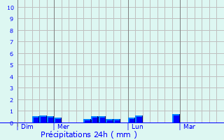 Graphique des précipitations prvues pour Loc-guiner-Saint-Thgonnec