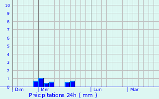 Graphique des précipitations prvues pour Sainte-Croix-Valle-Franaise