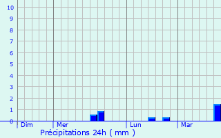 Graphique des précipitations prvues pour Guilberville