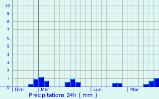 Graphique des précipitations prvues pour Montbr