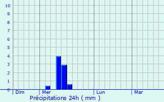 Graphique des précipitations prvues pour Lzat-sur-Lze