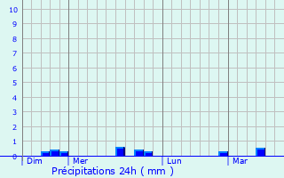 Graphique des précipitations prvues pour Saint-Hernin