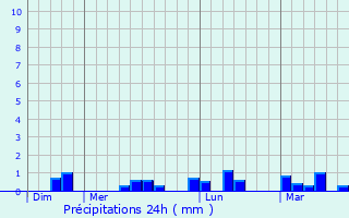 Graphique des précipitations prvues pour Besneville