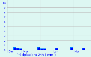 Graphique des précipitations prvues pour Plouy