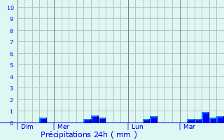 Graphique des précipitations prvues pour Saint-Germain-du-Pert