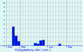 Graphique des précipitations prvues pour tival