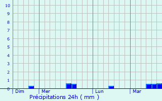 Graphique des précipitations prvues pour Cartigny-l