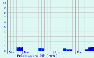 Graphique des précipitations prvues pour Saint-Romphaire