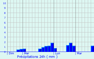 Graphique des précipitations prvues pour Marchampt