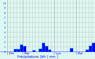 Graphique des précipitations prvues pour Jonval
