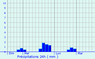 Graphique des précipitations prvues pour Groisy