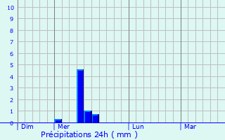 Graphique des précipitations prvues pour Cazaril-Tambours